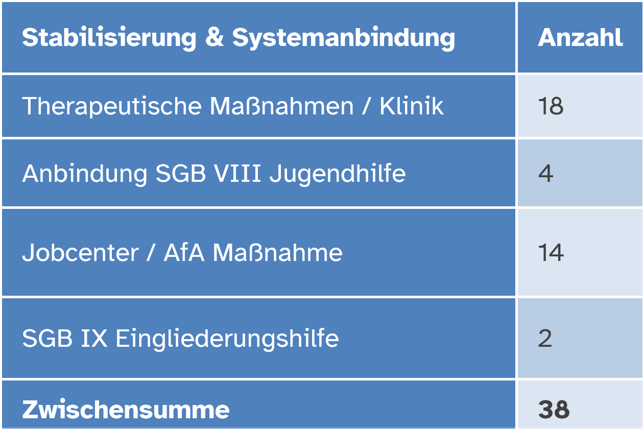 Zahlen
