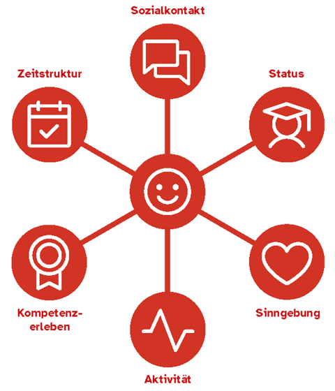 Wie lassen sich die beeinträchtigenden Effekte der Arbeitslosigkeit erklären?  grafik psychische Faktoren