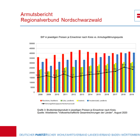 Armutsgefährungsquote versus Bruttoinlandsprodukt
