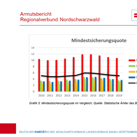 Mindestsicherungsquote